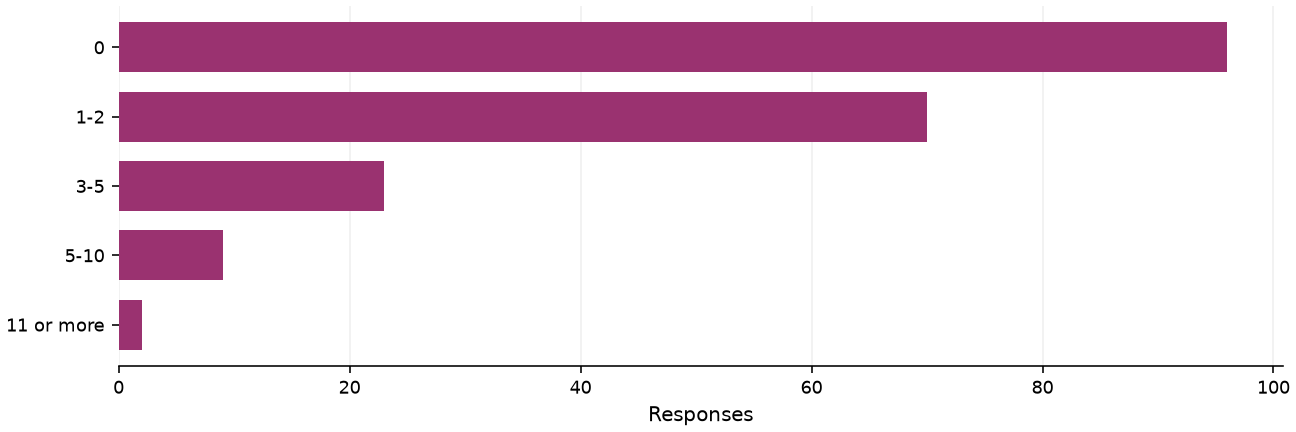 Static response distribution