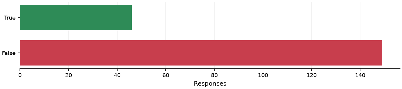 Static response distribution