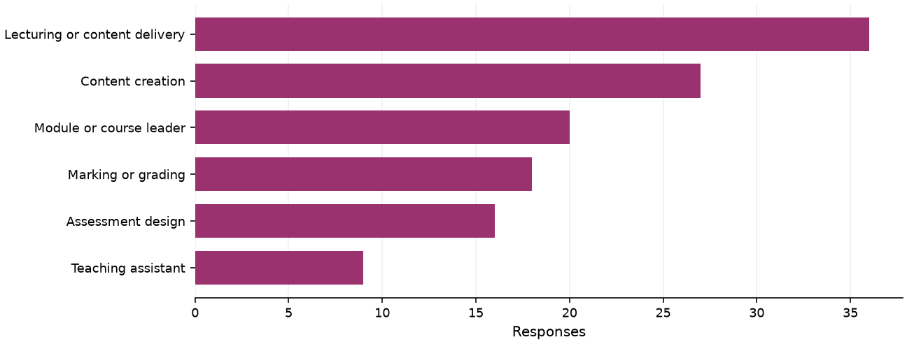 Static response distribution