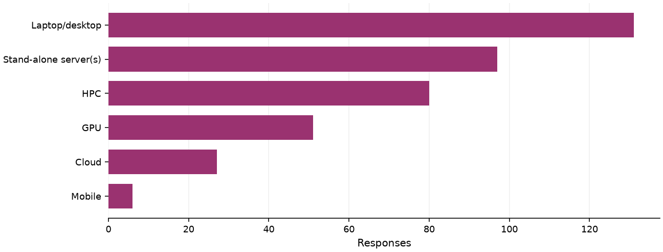 Static response distribution