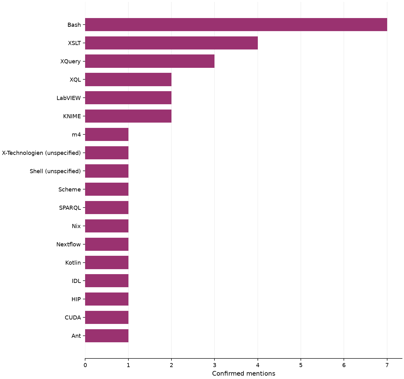 Static response distribution