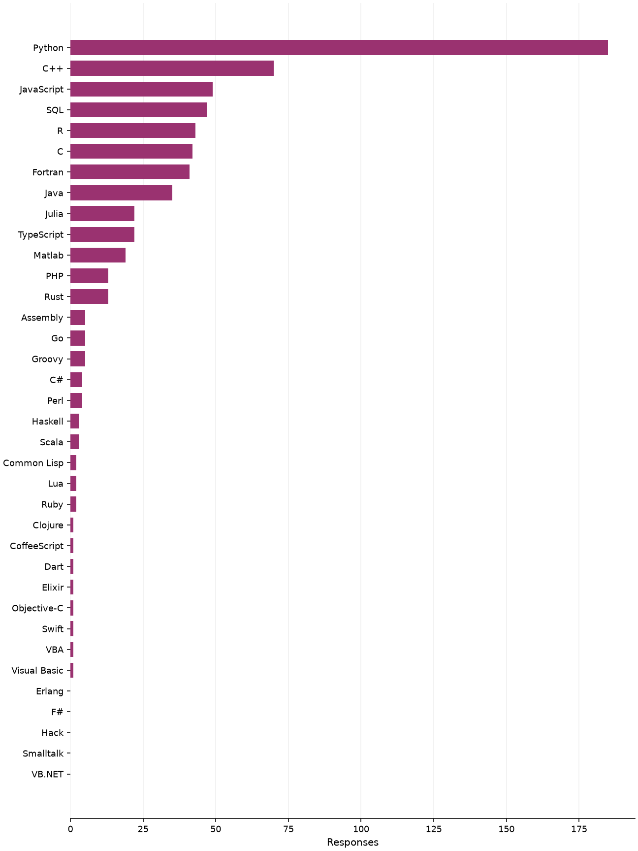 Static response distribution