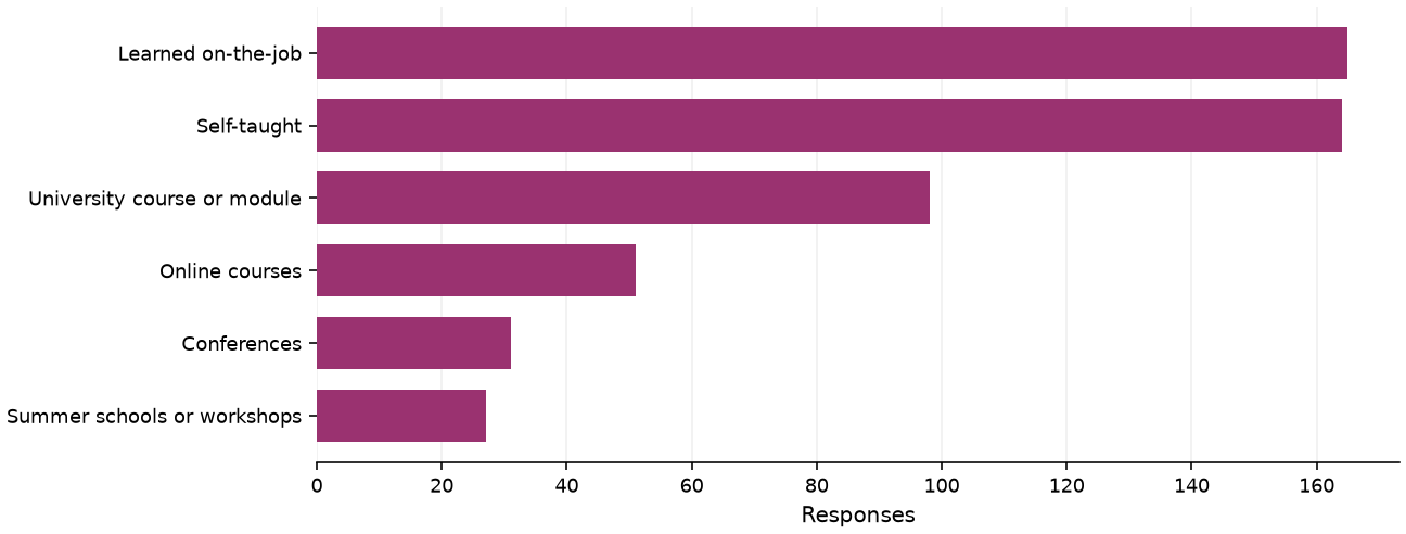 Static response distribution