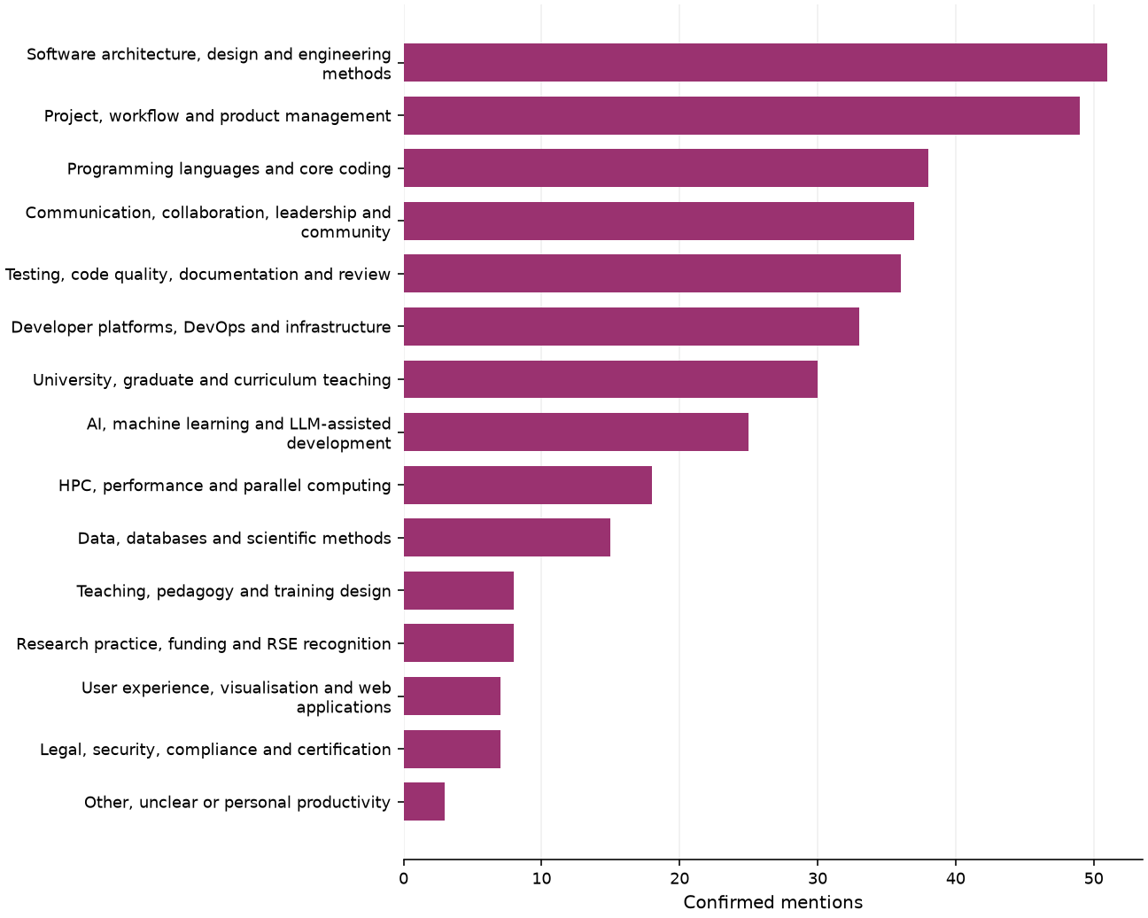 Static response distribution