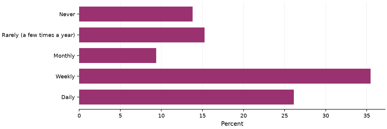 Static response distribution