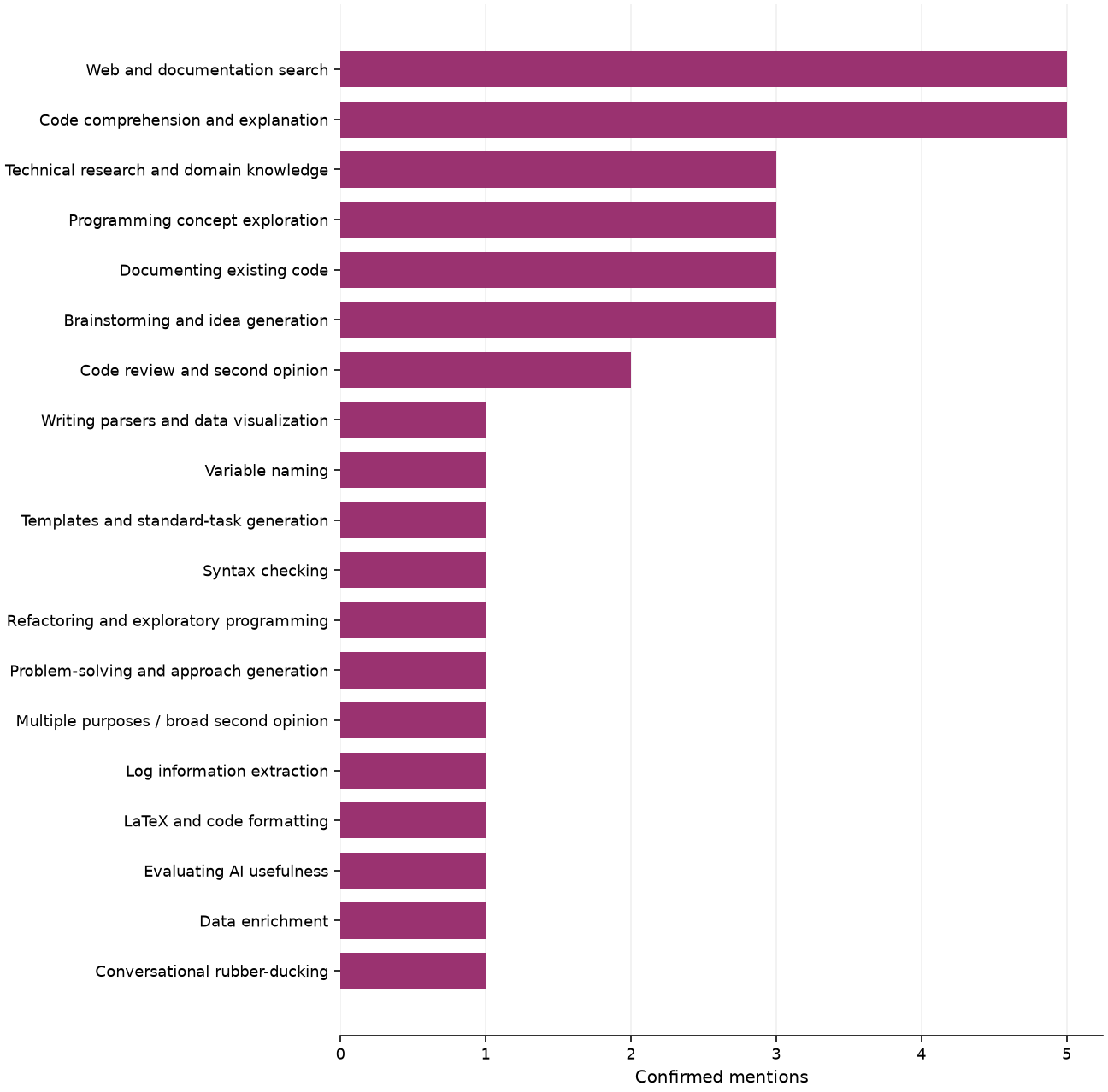 Static response distribution