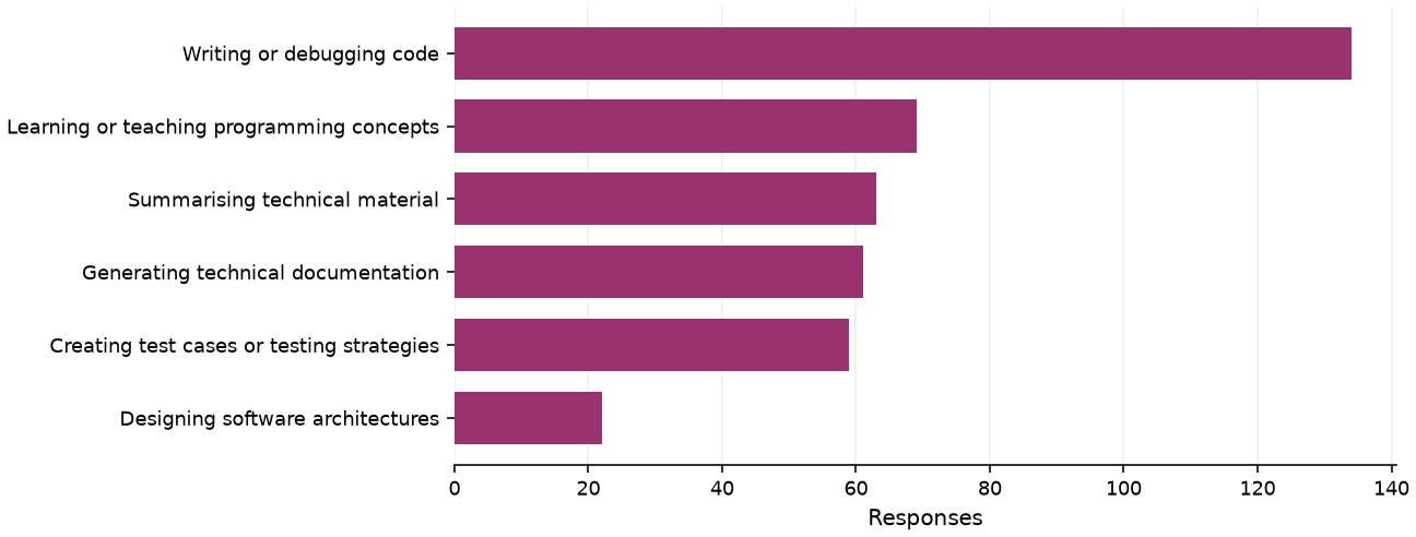 Static response distribution