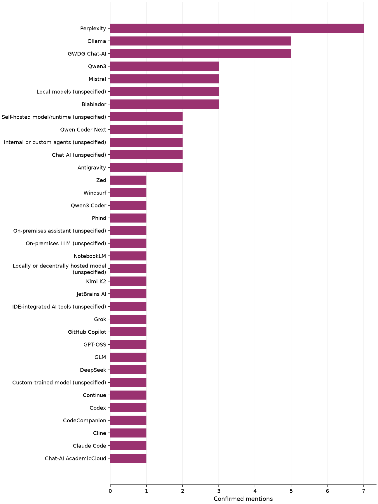 Static response distribution