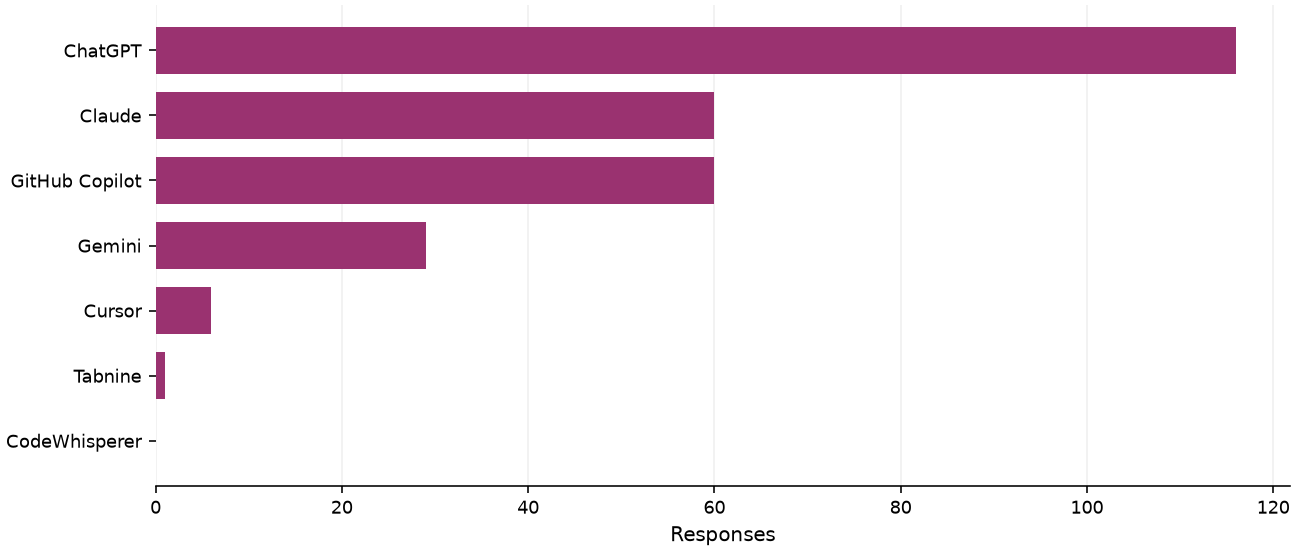 Static response distribution