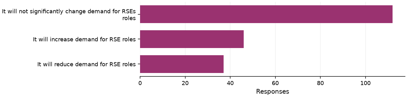 Static response distribution