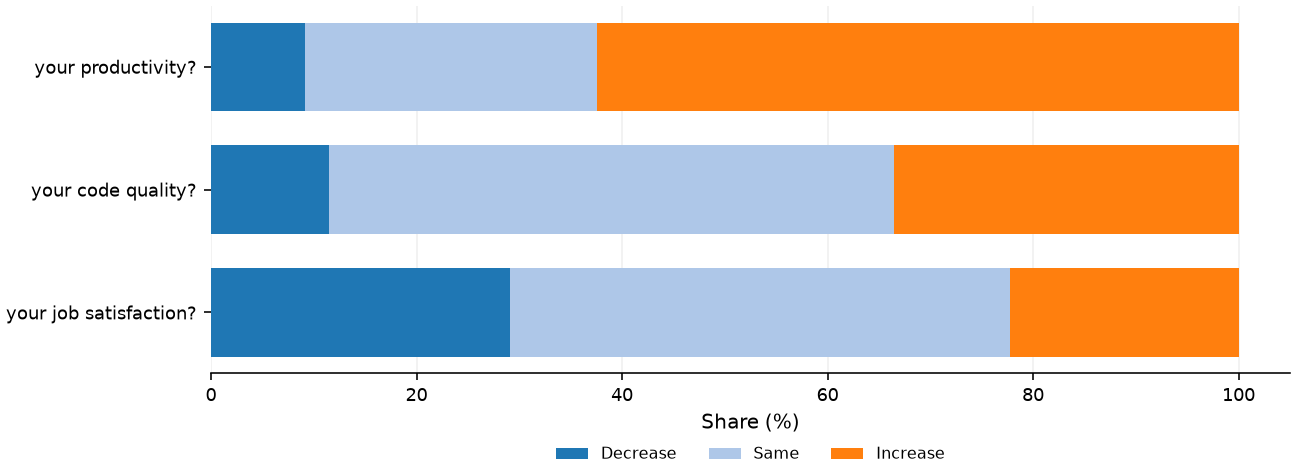 Static response distribution