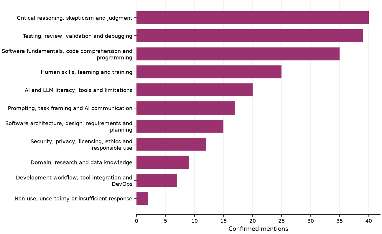 Static response distribution