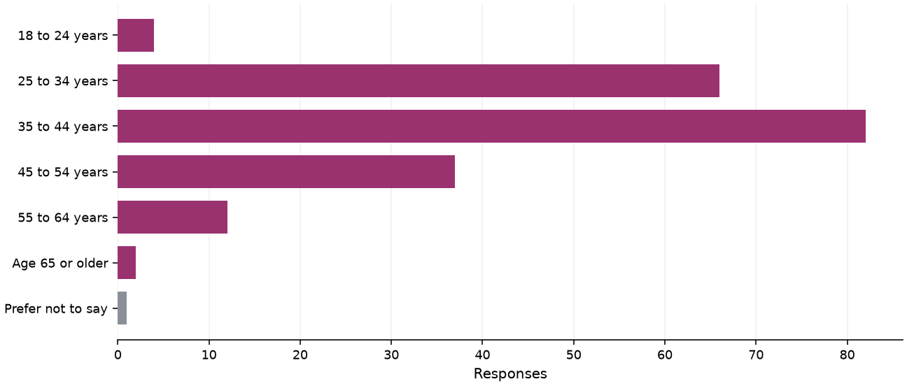 Static response distribution