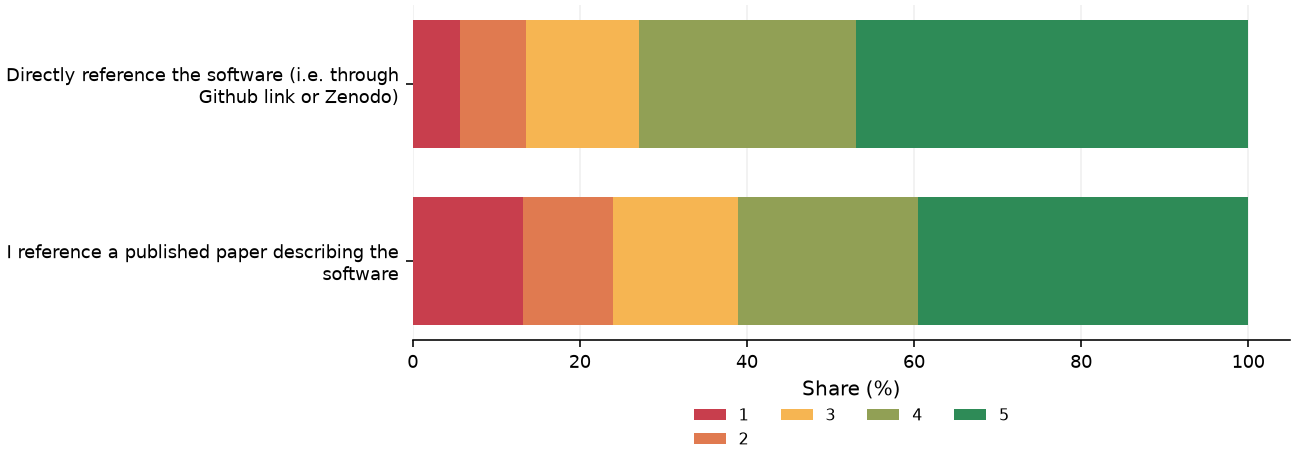 Static response distribution