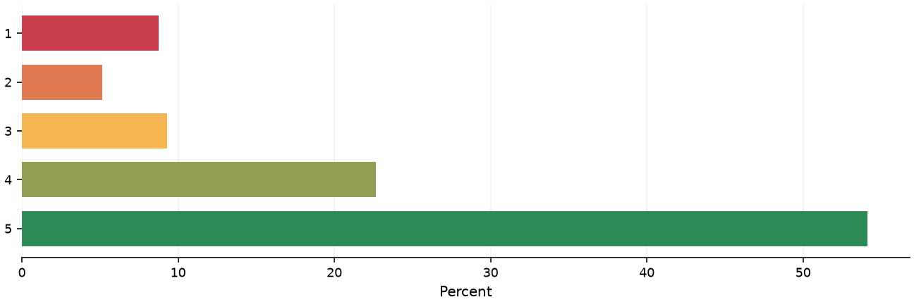 Static response distribution