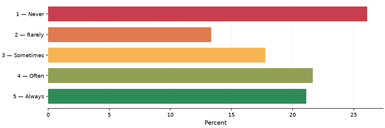 Static response distribution
