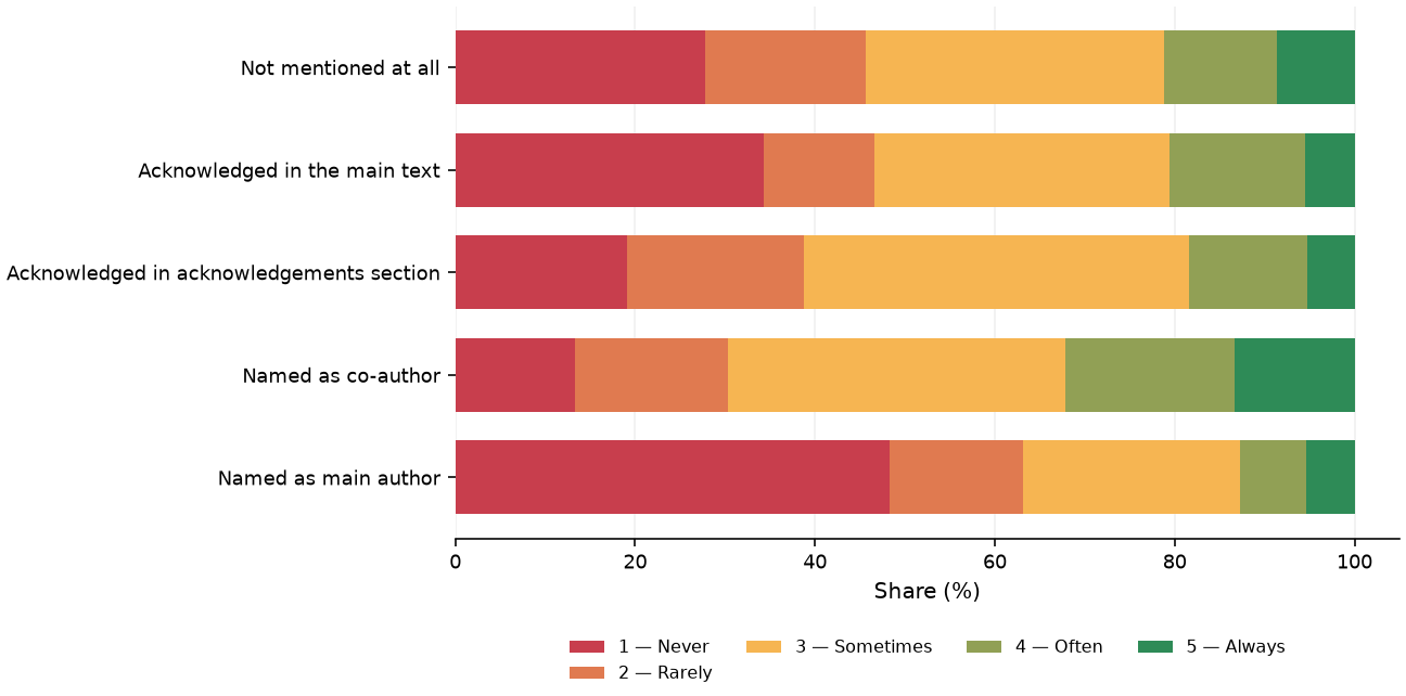 Static response distribution